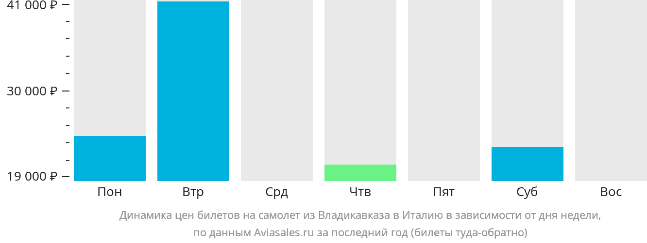 Динамика цен билетов на самолёт из Владикавказа в Италию в зависимости от дня недели