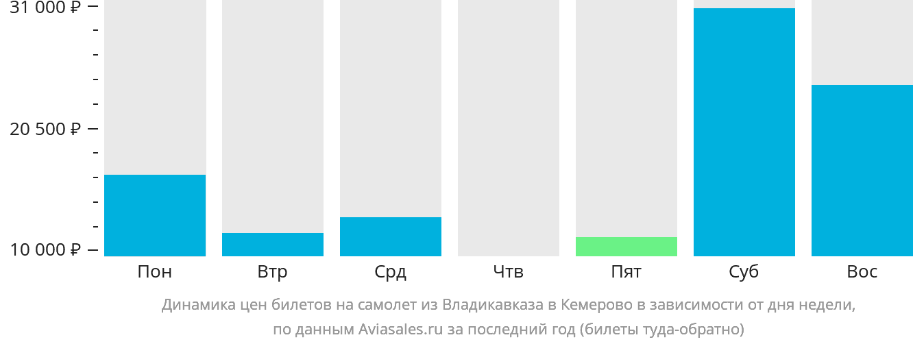 Динамика цен билетов на самолёт из Владикавказа в Кемерово в зависимости от дня недели