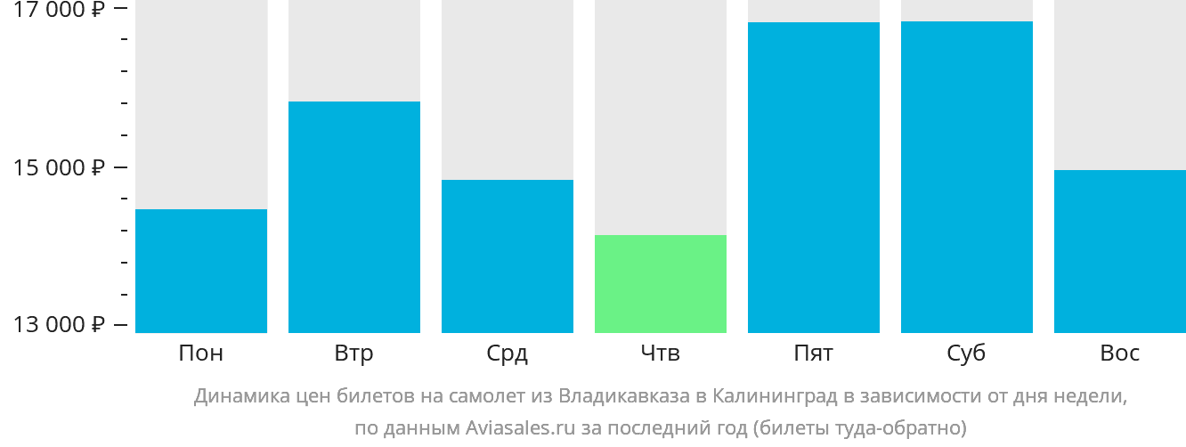 Динамика цен билетов на самолёт из Владикавказа в Калининград в зависимости от дня недели