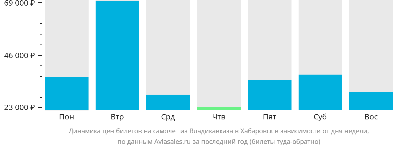 Динамика цен билетов на самолёт из Владикавказа в Хабаровск в зависимости от дня недели