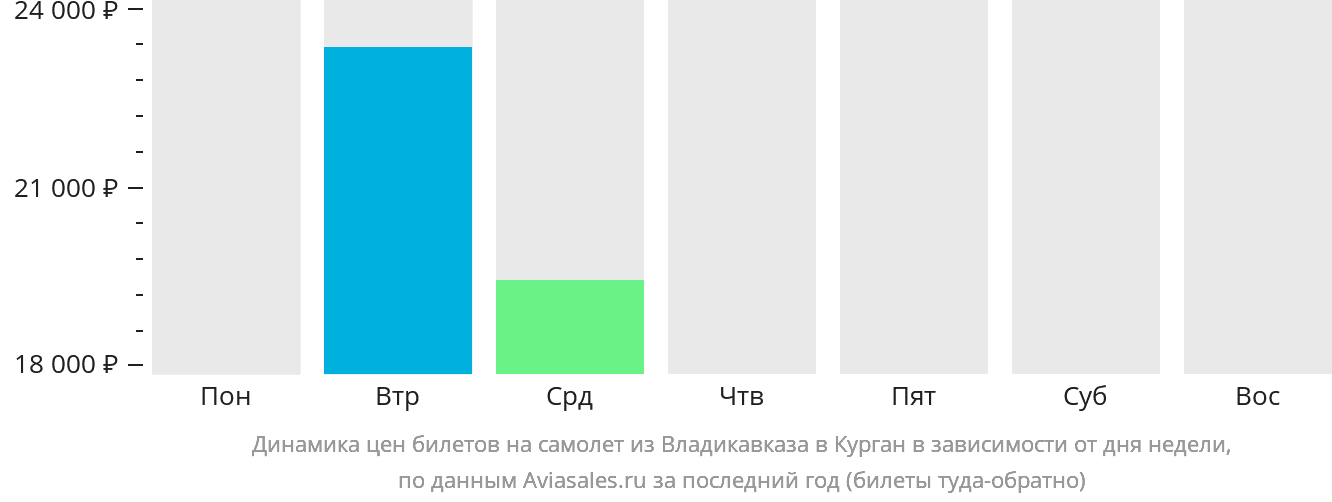 Динамика цен билетов на самолёт из Владикавказа в Курган в зависимости от дня недели
