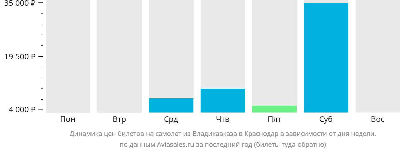 Динамика цен билетов на самолёт из Владикавказа в Краснодар в зависимости от дня недели
