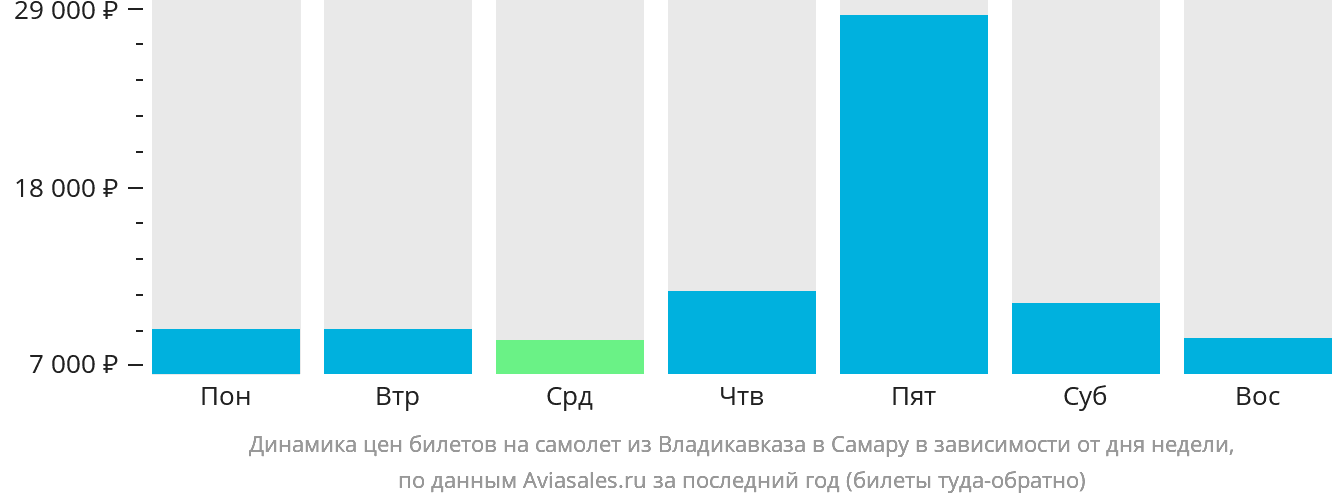 Динамика цен билетов на самолёт из Владикавказа в Самару в зависимости от дня недели