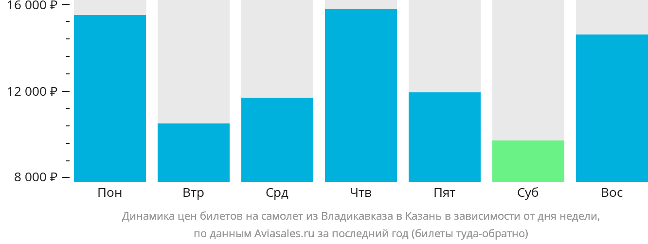 Динамика цен билетов на самолёт из Владикавказа в Казань в зависимости от дня недели