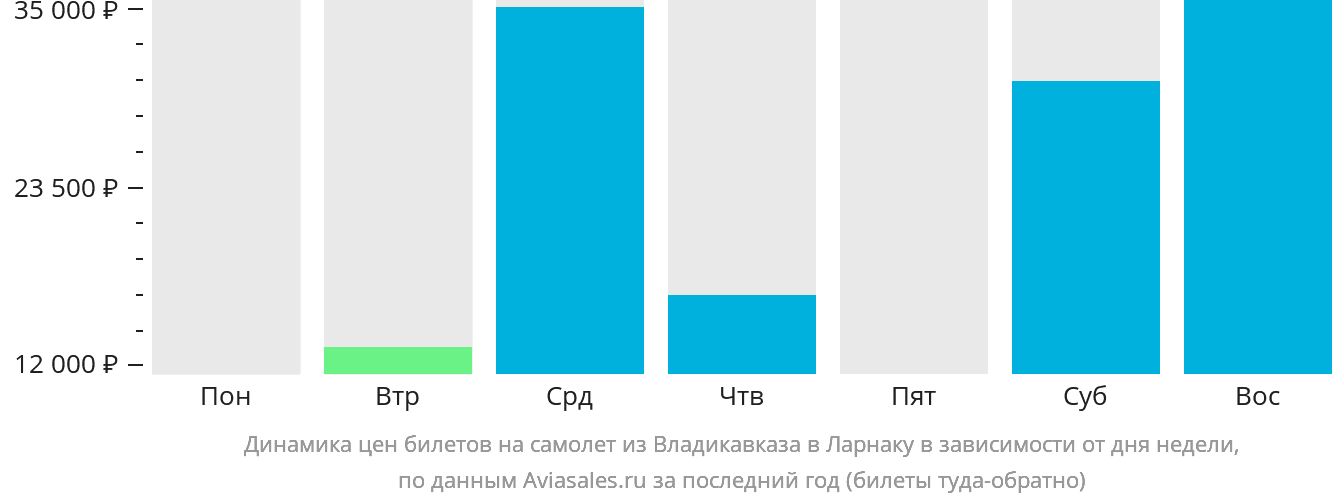 Динамика цен билетов на самолёт из Владикавказа в Ларнаку в зависимости от дня недели