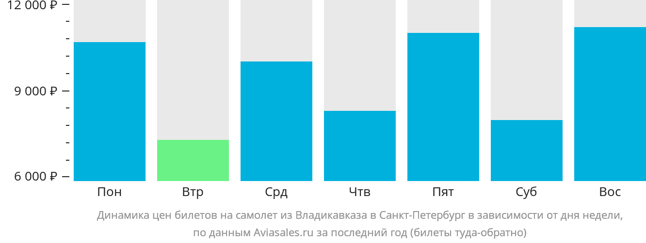 Динамика цен билетов на самолёт из Владикавказа в Санкт-Петербург в зависимости от дня недели