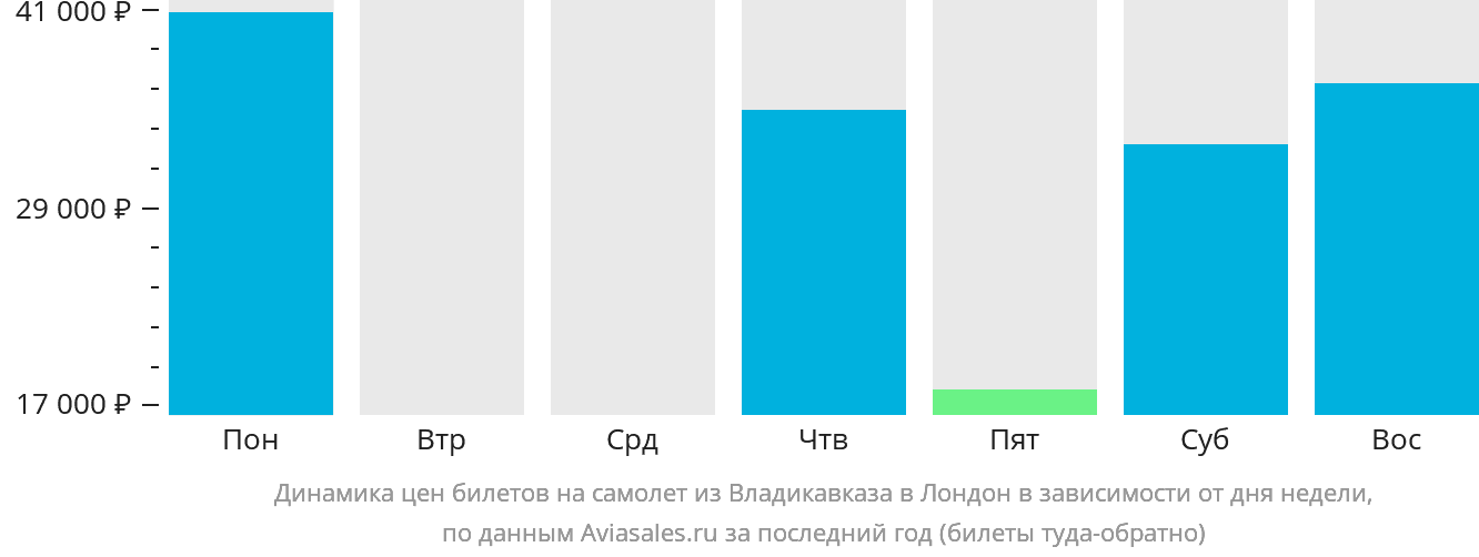 Динамика цен билетов на самолёт из Владикавказа в Лондон в зависимости от дня недели