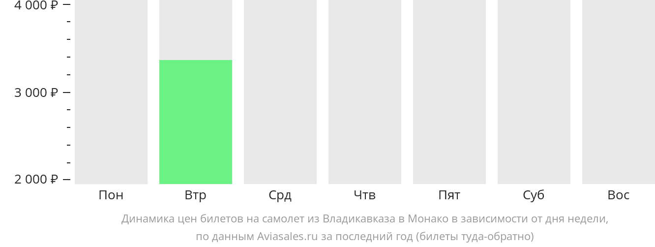 Динамика цен билетов на самолёт из Владикавказа в Монако в зависимости от дня недели