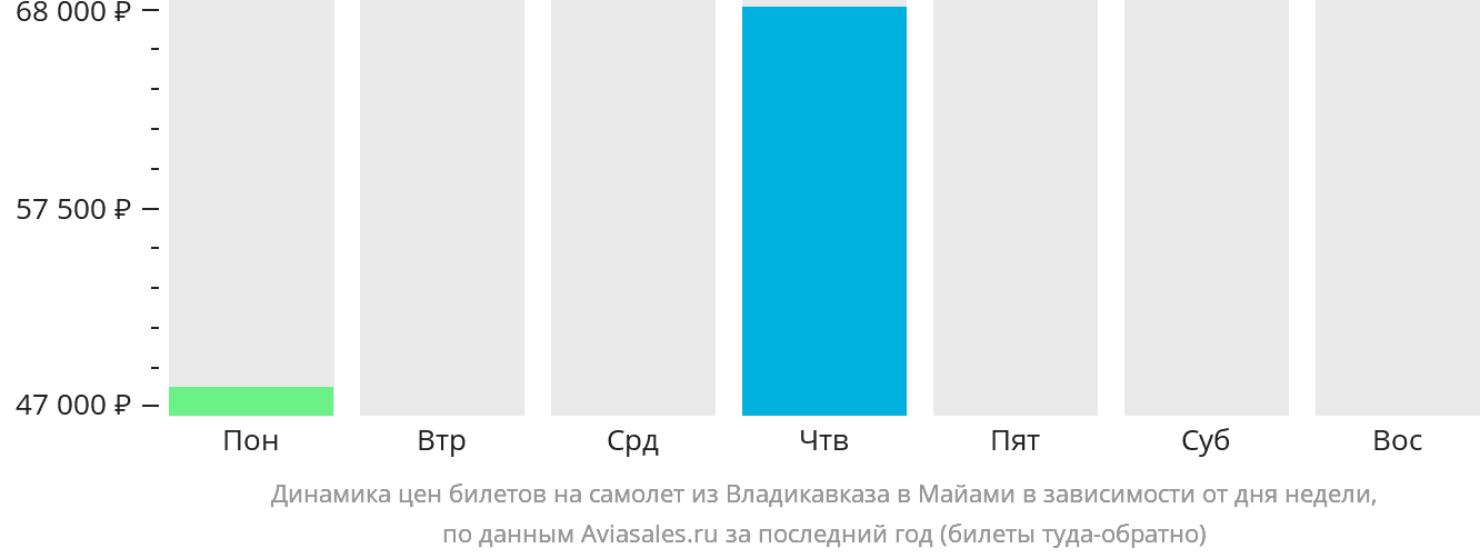 Динамика цен билетов на самолёт из Владикавказа в Майами в зависимости от дня недели