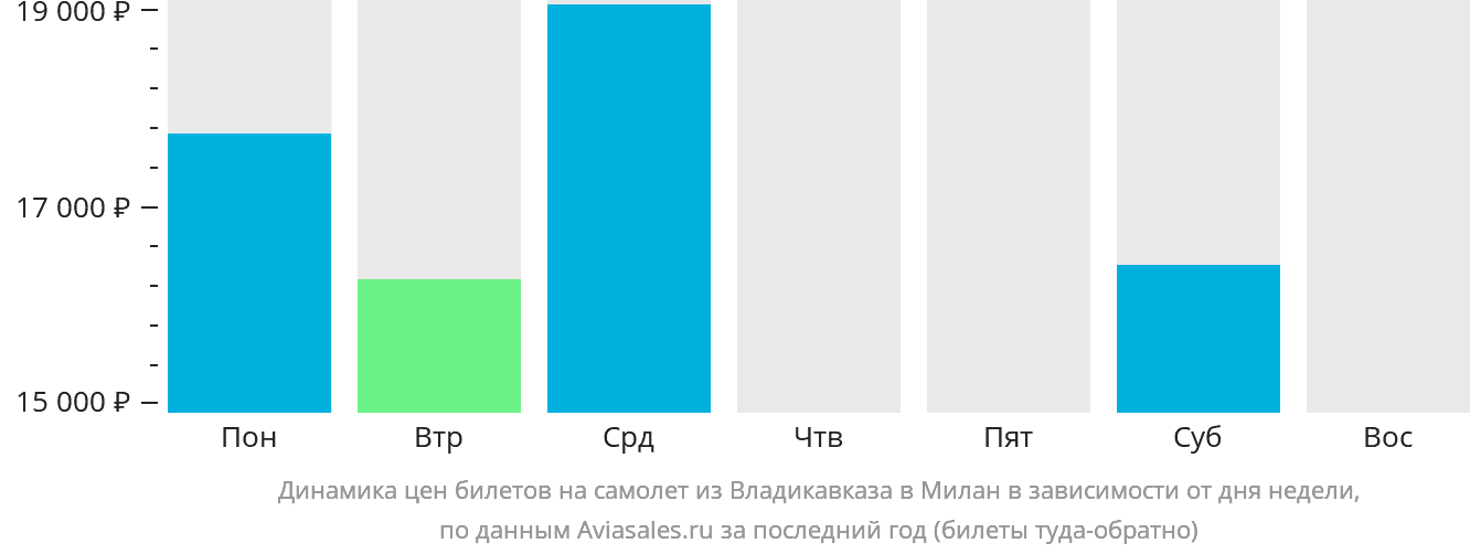 Динамика цен билетов на самолёт из Владикавказа в Милан в зависимости от дня недели