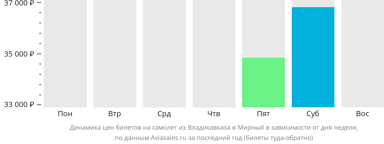 Динамика цен билетов на самолёт из Владикавказа в Мирный в зависимости от дня недели