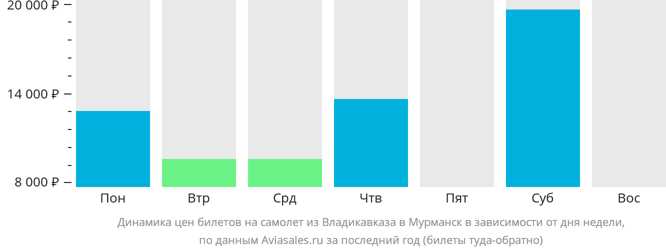 Динамика цен билетов на самолёт из Владикавказа в Мурманск в зависимости от дня недели