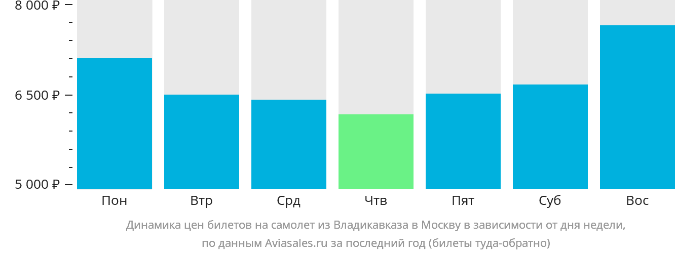Динамика цен билетов на самолёт из Владикавказа в Москву в зависимости от дня недели