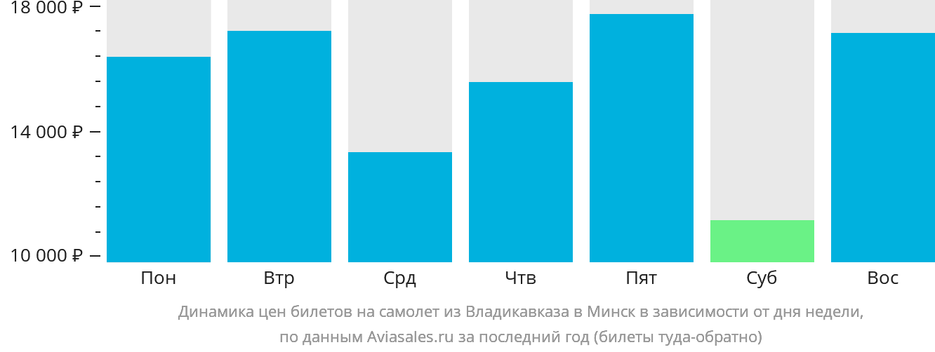 Динамика цен билетов на самолёт из Владикавказа в Минск в зависимости от дня недели