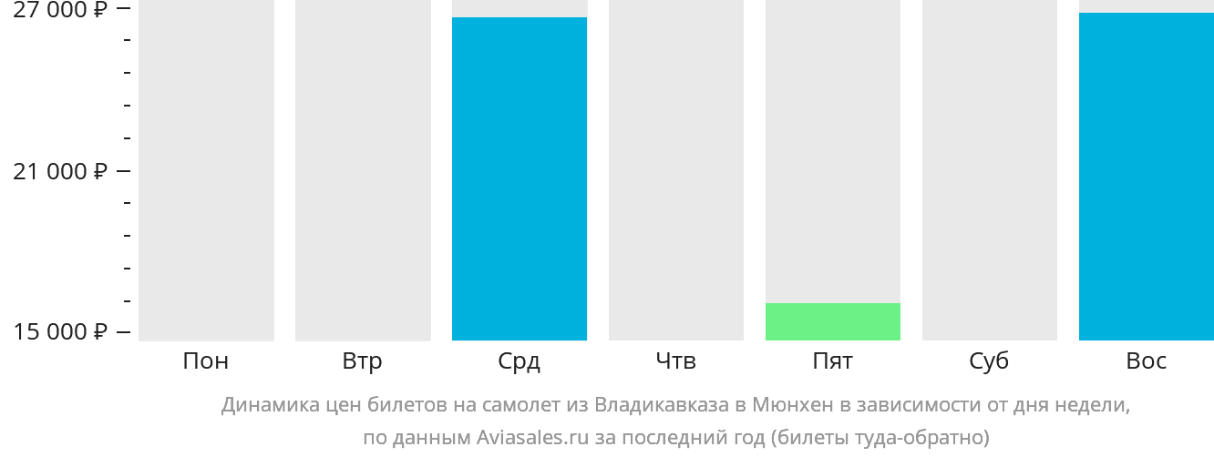 Динамика цен билетов на самолёт из Владикавказа в Мюнхен в зависимости от дня недели
