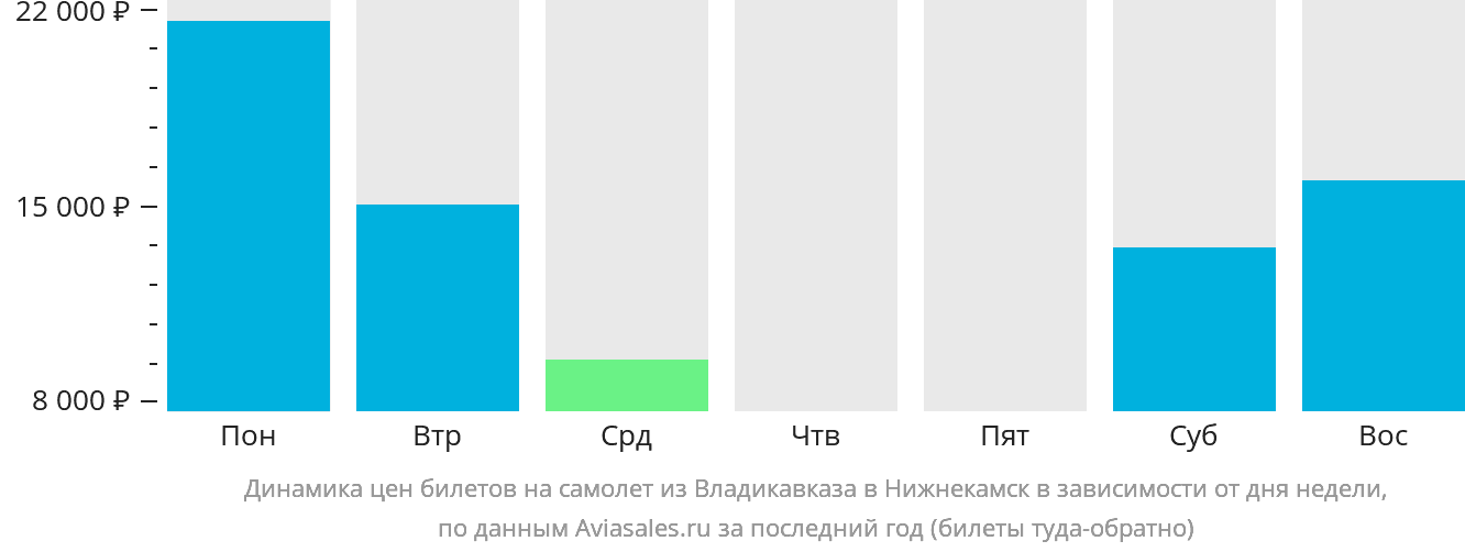 Динамика цен билетов на самолёт из Владикавказа в Набережные Челны (Нижнекамск) в зависимости от дня недели