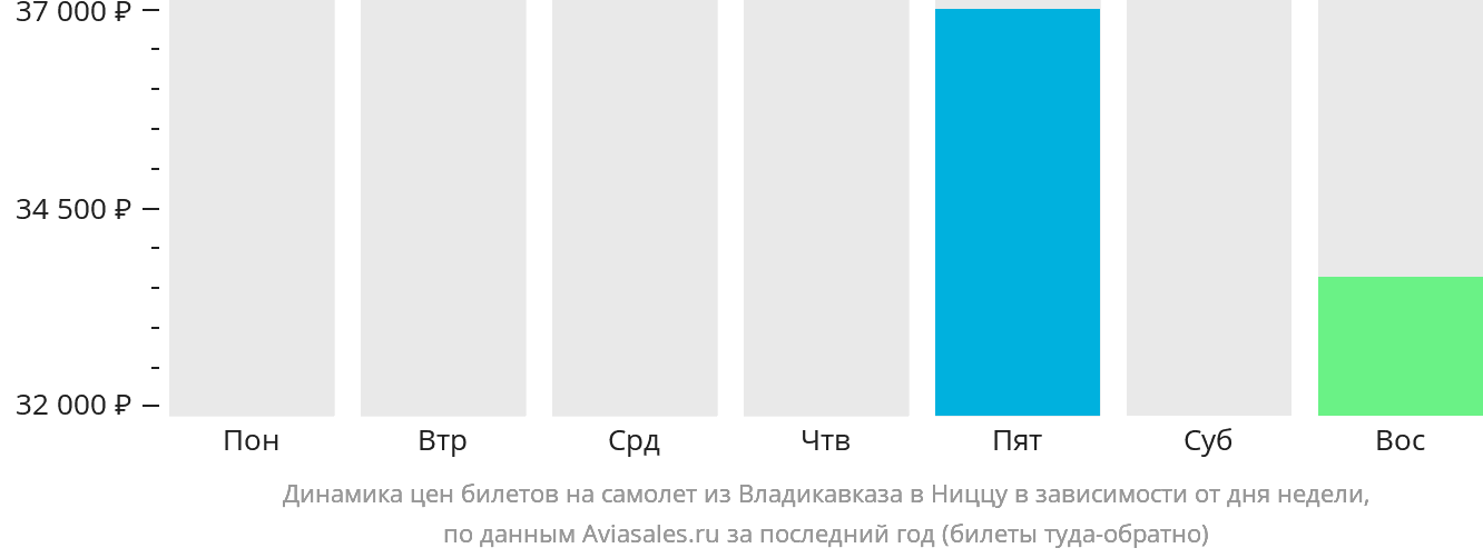 Динамика цен билетов на самолёт из Владикавказа в Ниццу в зависимости от дня недели