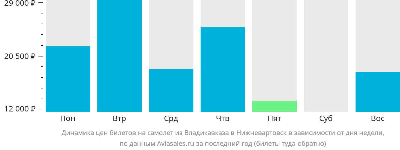 Динамика цен билетов на самолёт из Владикавказа в Нижневартовск в зависимости от дня недели