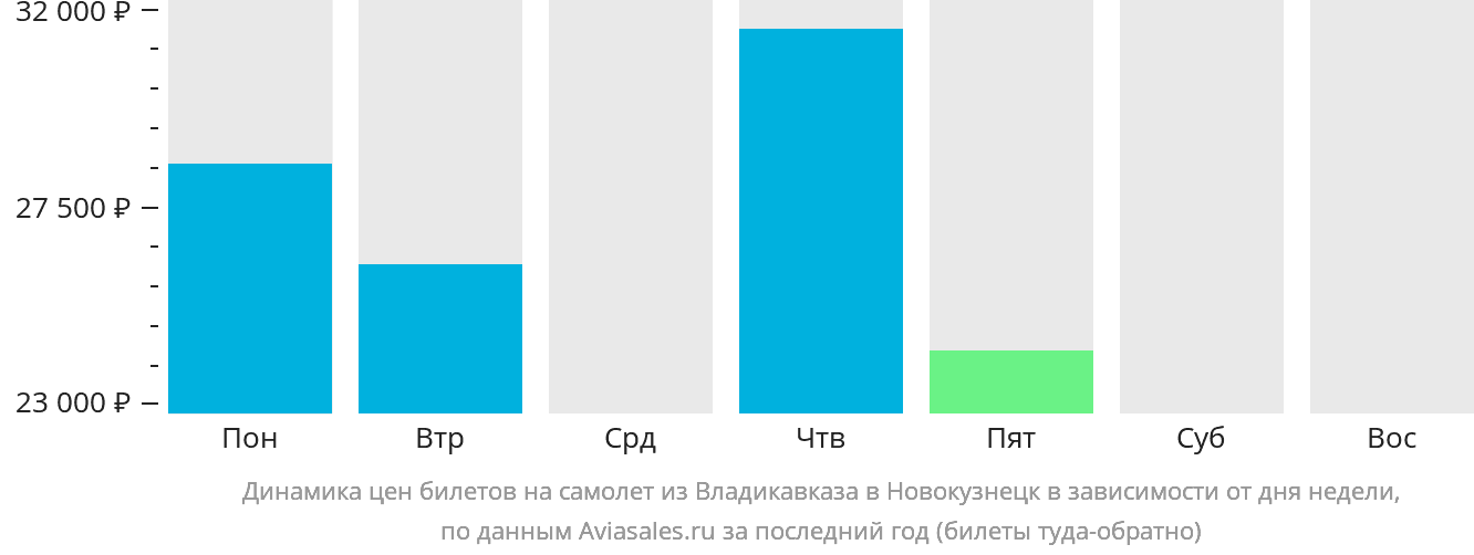 Динамика цен билетов на самолёт из Владикавказа в Новокузнецк в зависимости от дня недели