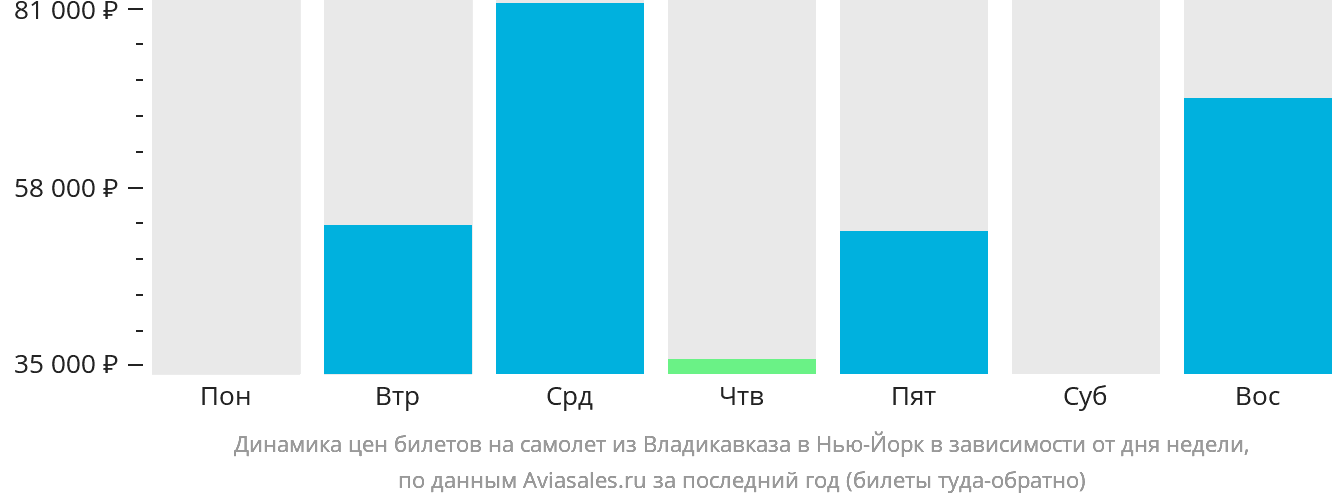 Динамика цен билетов на самолёт из Владикавказа в Нью-Йорк в зависимости от дня недели