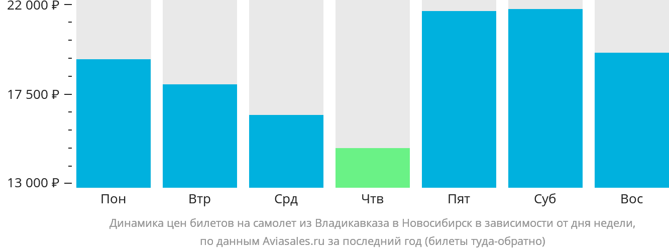 Динамика цен билетов на самолёт из Владикавказа в Новосибирск в зависимости от дня недели