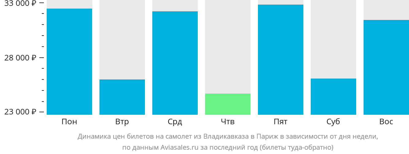 Динамика цен билетов на самолёт из Владикавказа в Париж в зависимости от дня недели