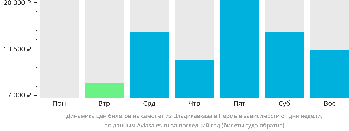 Динамика цен билетов на самолёт из Владикавказа в Пермь в зависимости от дня недели