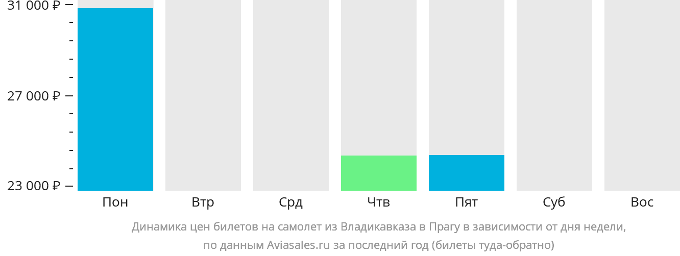 Динамика цен билетов на самолёт из Владикавказа в Прагу в зависимости от дня недели
