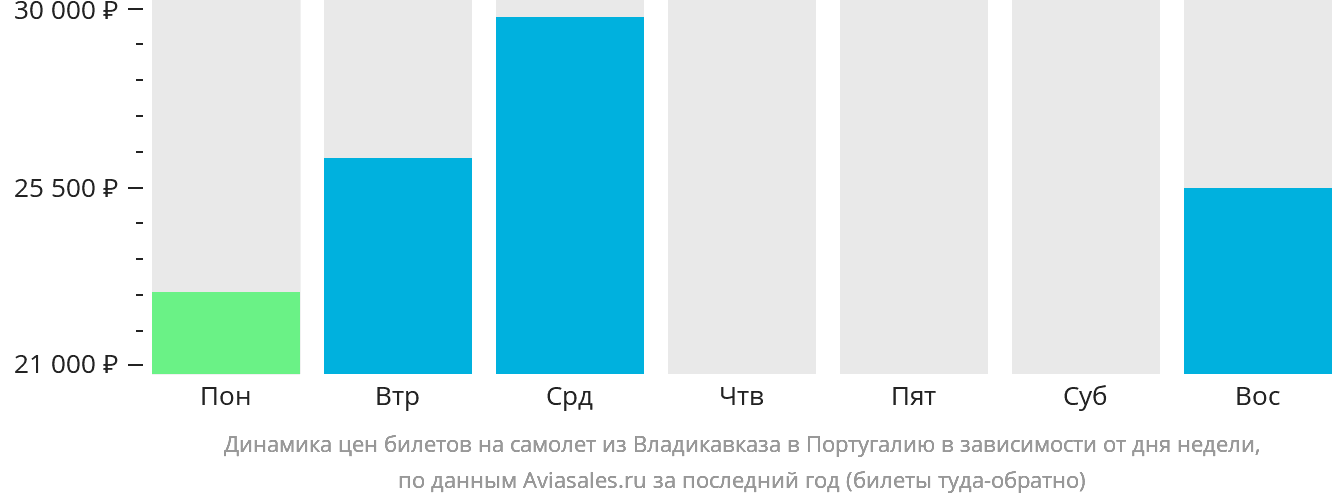 Динамика цен билетов на самолёт из Владикавказа в Португалию в зависимости от дня недели