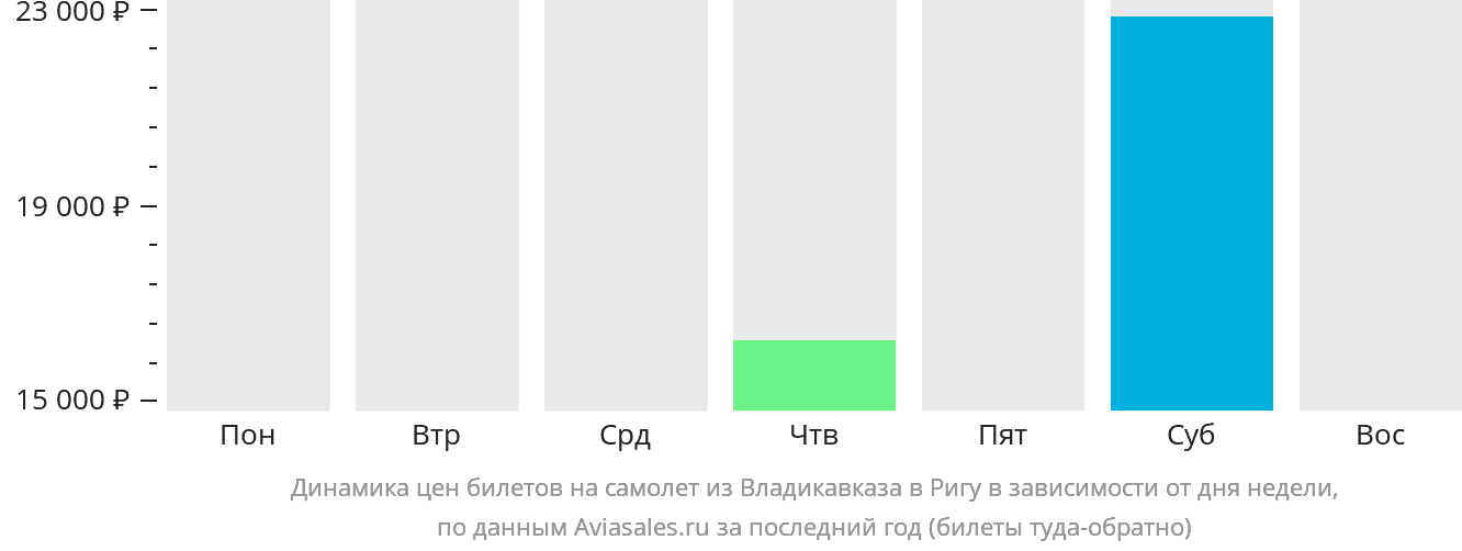 Динамика цен билетов на самолёт из Владикавказа в Ригу в зависимости от дня недели