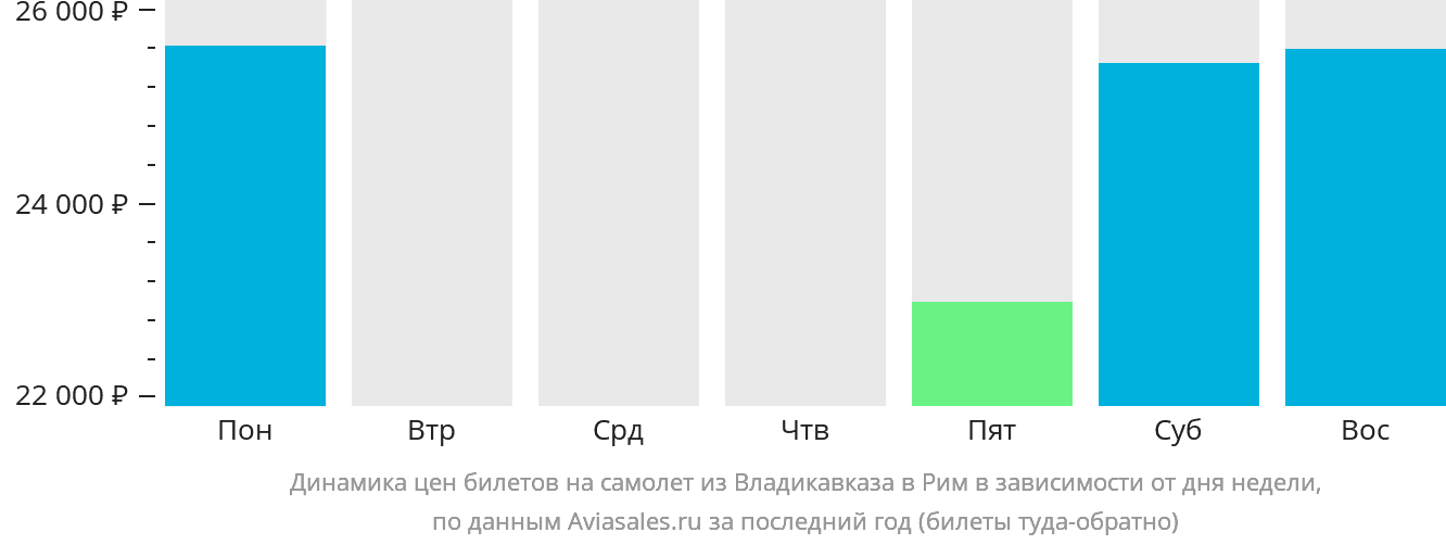 Динамика цен билетов на самолёт из Владикавказа в Рим в зависимости от дня недели