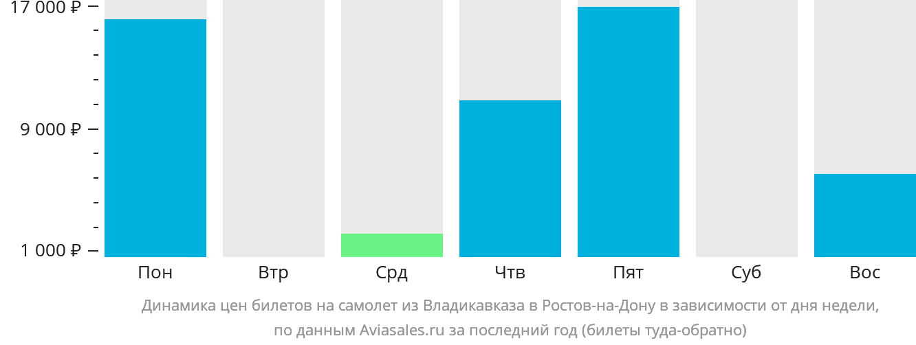 Динамика цен билетов на самолёт из Владикавказа в Ростов-на-Дону в зависимости от дня недели