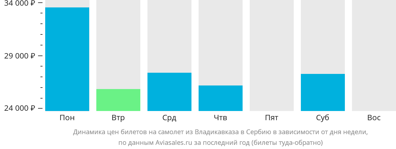Динамика цен билетов на самолёт из Владикавказа в Сербию в зависимости от дня недели