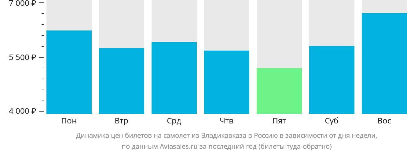Динамика цен билетов на самолёт из Владикавказа в Россию в зависимости от дня недели