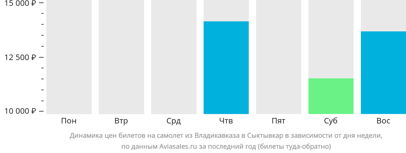 Динамика цен билетов на самолёт из Владикавказа в Сыктывкар в зависимости от дня недели