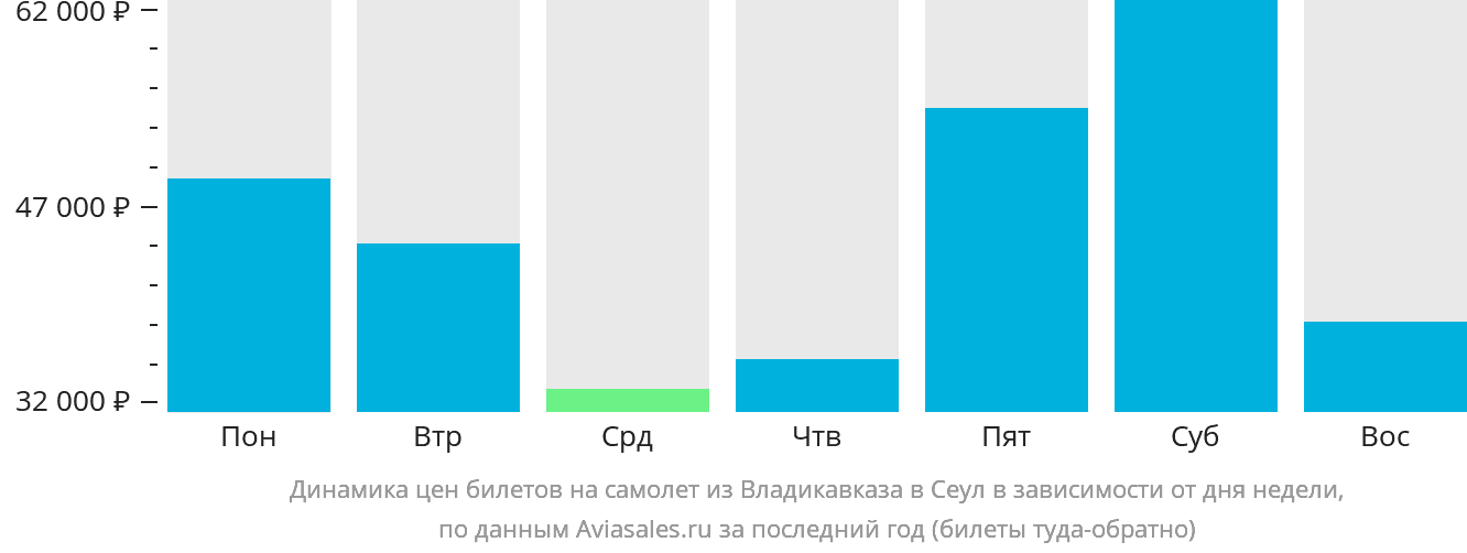 Динамика цен билетов на самолёт из Владикавказа в Сеул в зависимости от дня недели