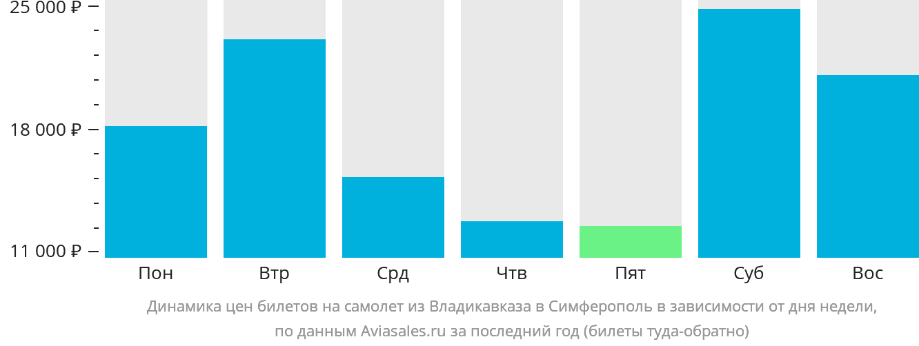 Динамика цен билетов на самолёт из Владикавказа в Симферополь в зависимости от дня недели