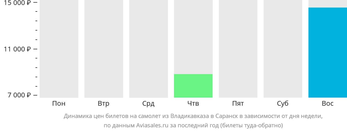Динамика цен билетов на самолёт из Владикавказа в Саранск в зависимости от дня недели