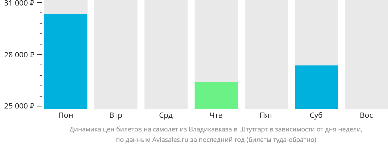 Динамика цен билетов на самолёт из Владикавказа в Штутгарт в зависимости от дня недели