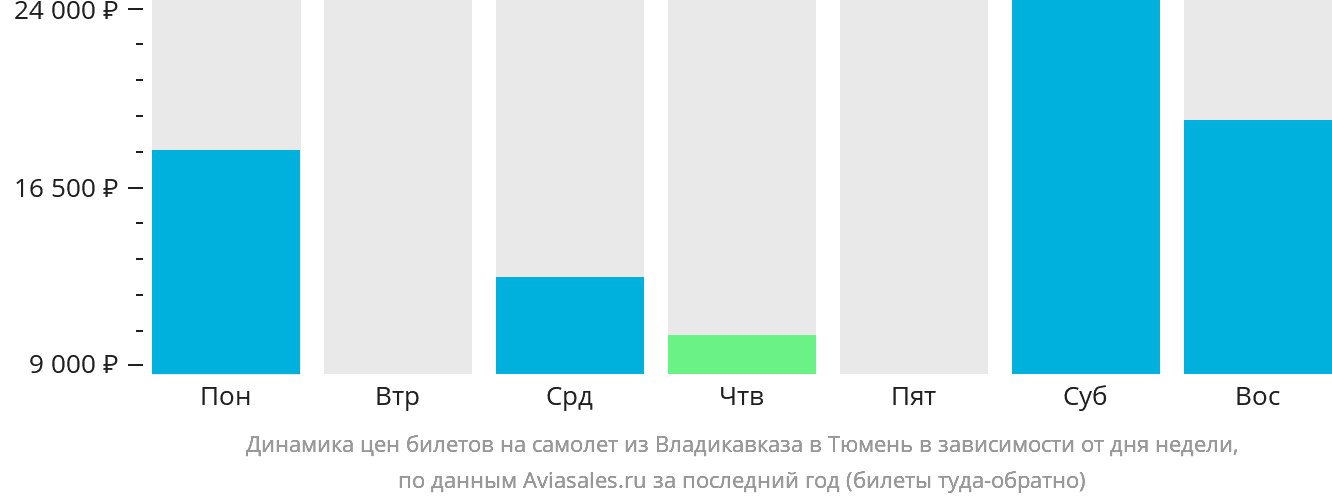Динамика цен билетов на самолёт из Владикавказа в Тюмень в зависимости от дня недели