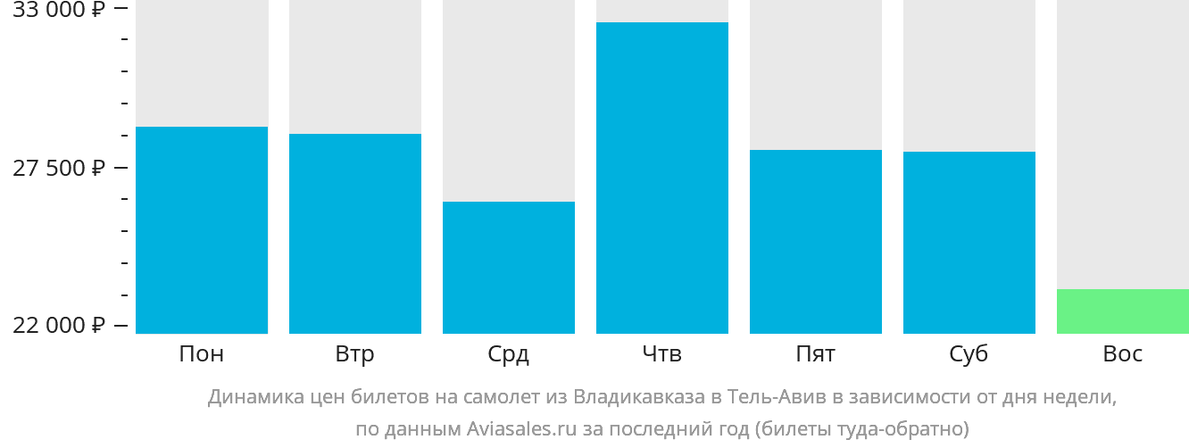 Динамика цен билетов на самолёт из Владикавказа в Тель-Авив в зависимости от дня недели