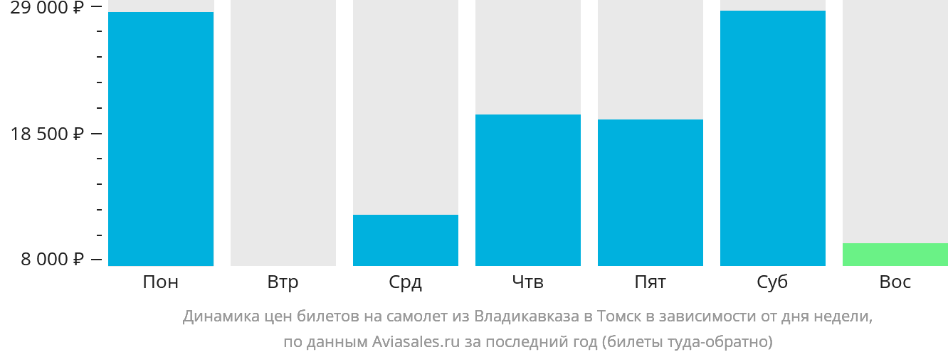 Динамика цен билетов на самолёт из Владикавказа в Томск в зависимости от дня недели