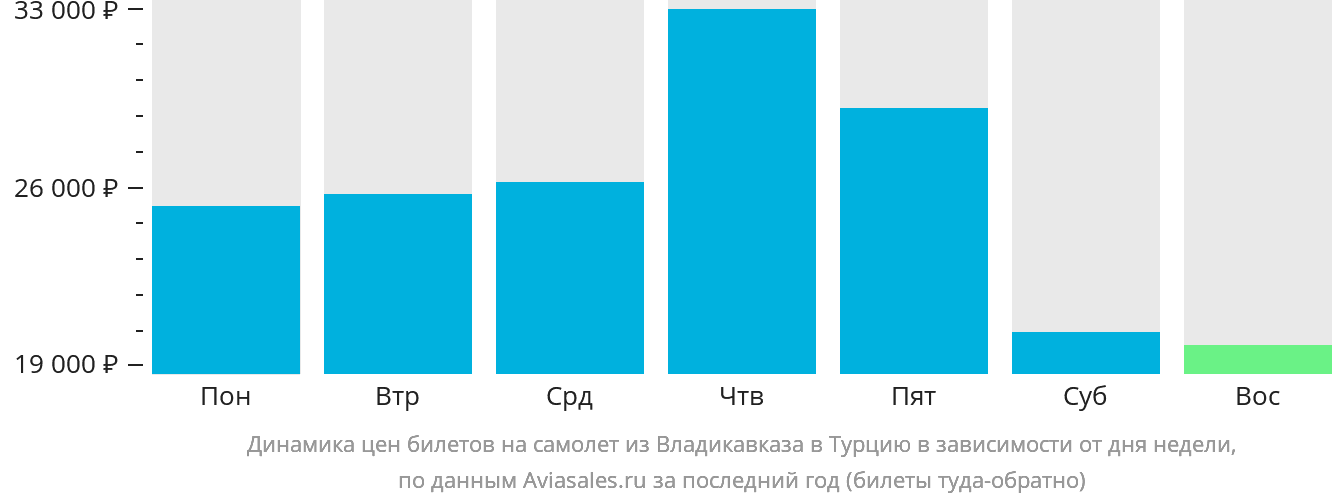 Динамика цен билетов на самолёт из Владикавказа в Турцию в зависимости от дня недели