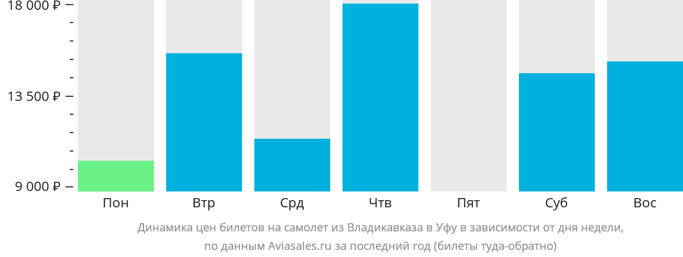 Динамика цен билетов на самолёт из Владикавказа в Уфу в зависимости от дня недели