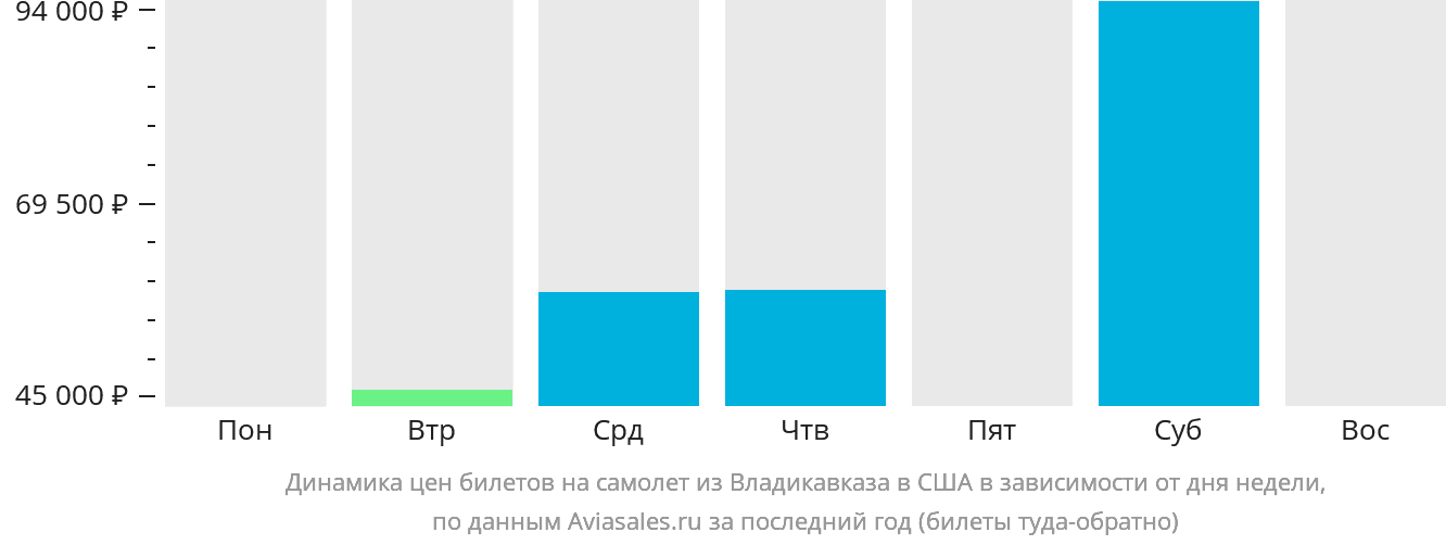 Динамика цен билетов на самолёт из Владикавказа в США в зависимости от дня недели