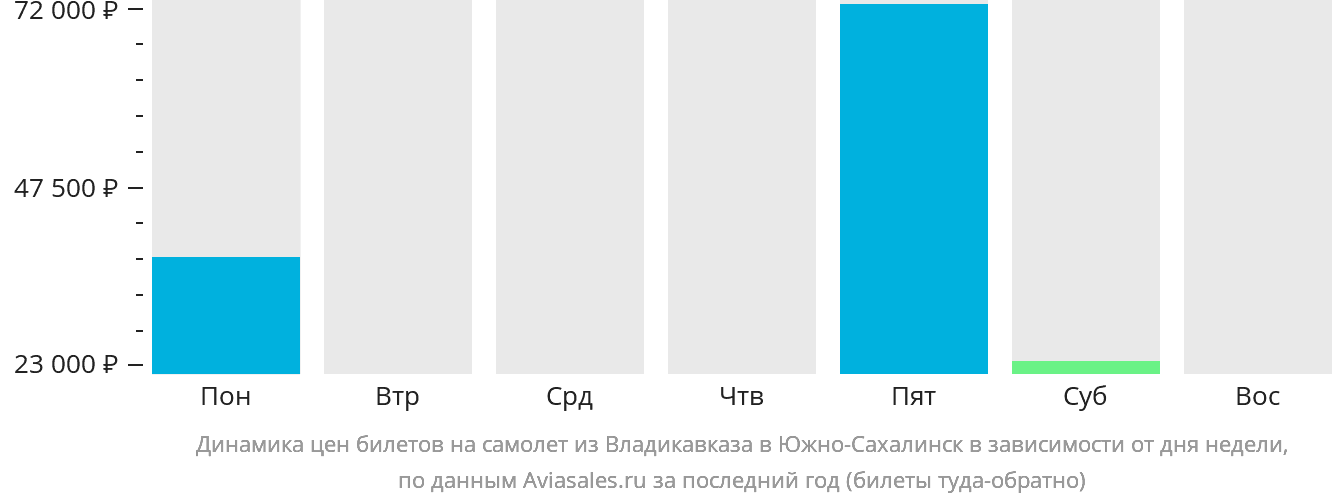 Динамика цен билетов на самолёт из Владикавказа в Южно-Сахалинск в зависимости от дня недели