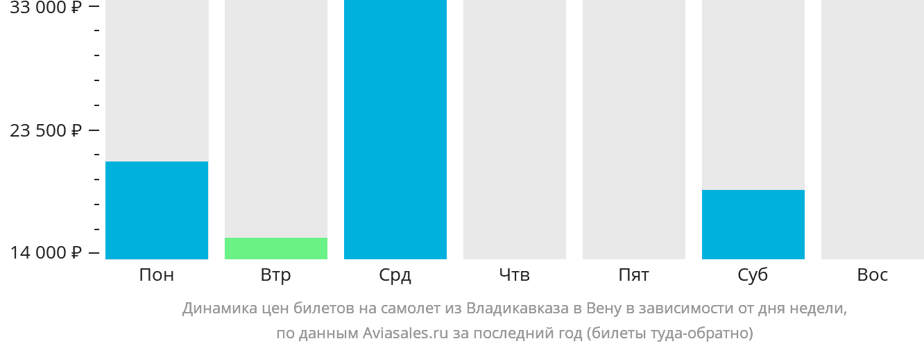 Динамика цен билетов на самолёт из Владикавказа в Вену в зависимости от дня недели
