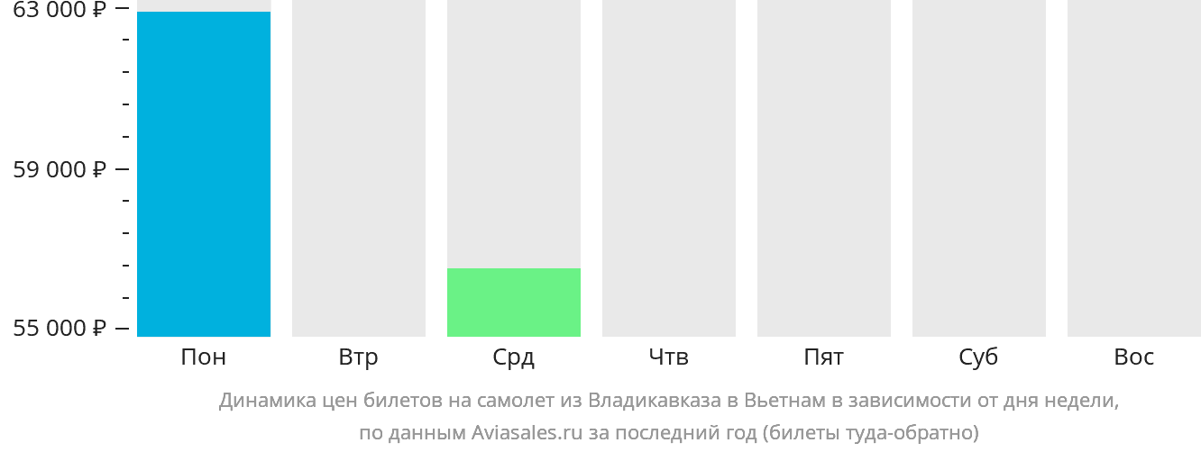 Динамика цен билетов на самолёт из Владикавказа в Вьетнам в зависимости от дня недели