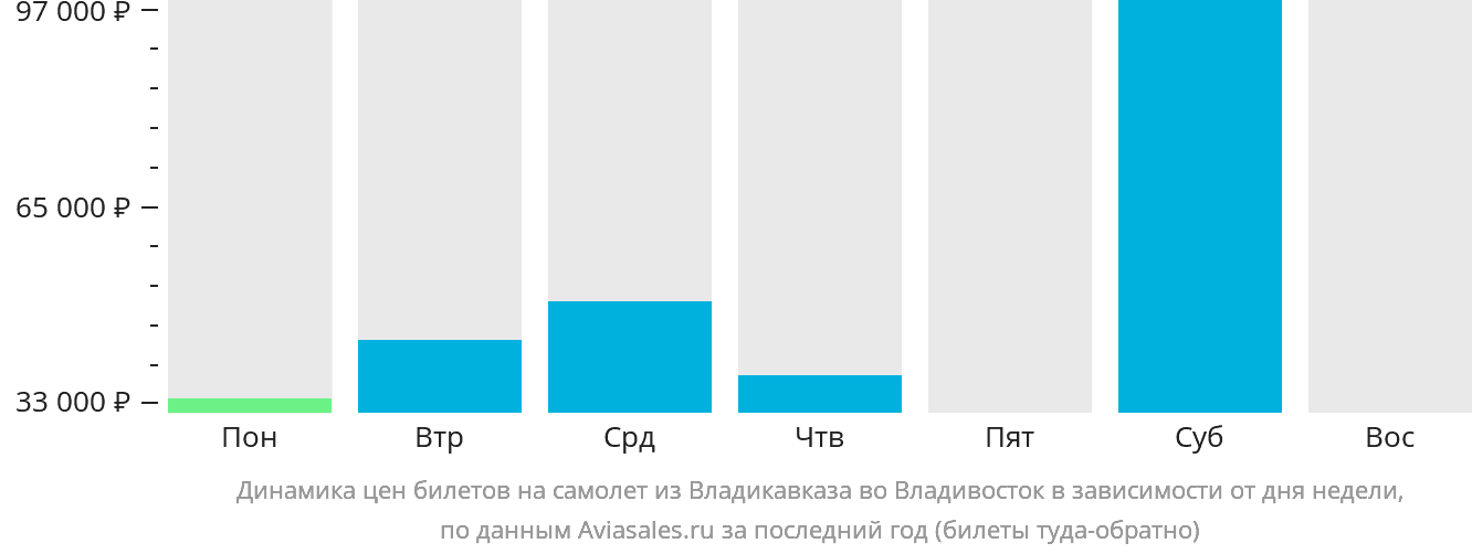 Динамика цен билетов на самолёт из Владикавказа во Владивосток в зависимости от дня недели