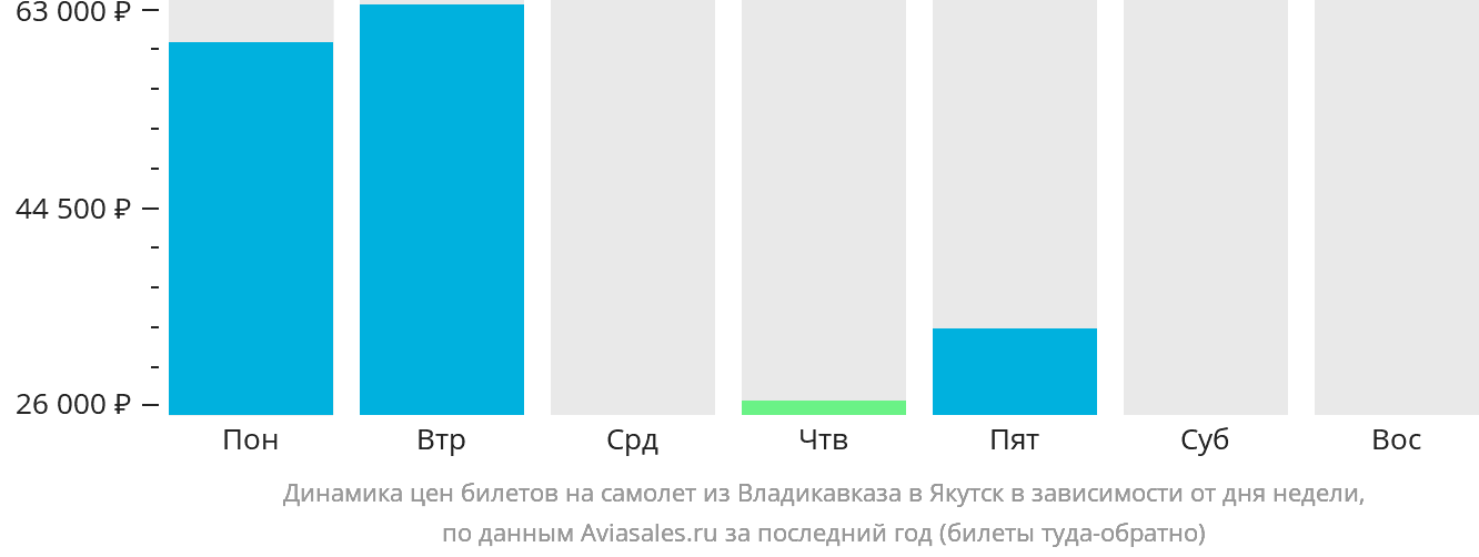 Динамика цен билетов на самолёт из Владикавказа в Якутск в зависимости от дня недели